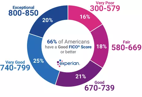 Cost of Fair Credit Vs Excellent Credit,Bruce Griffy