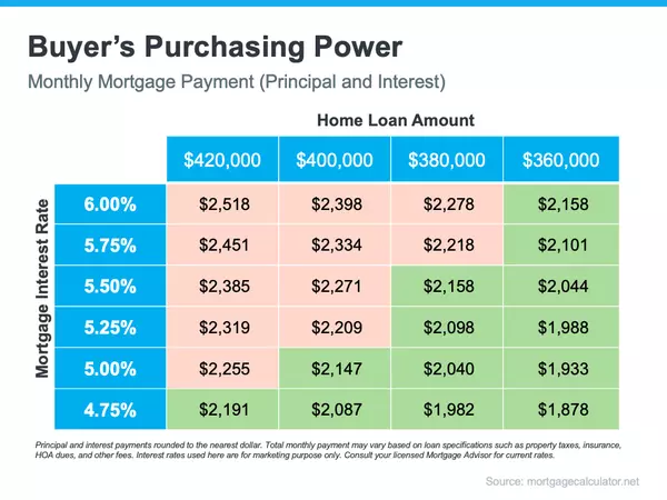 How Mortgage Rates Impact Home Buying Power,Tom Carroll