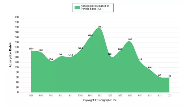 Bay Area Real Estate Market Update - August 2022