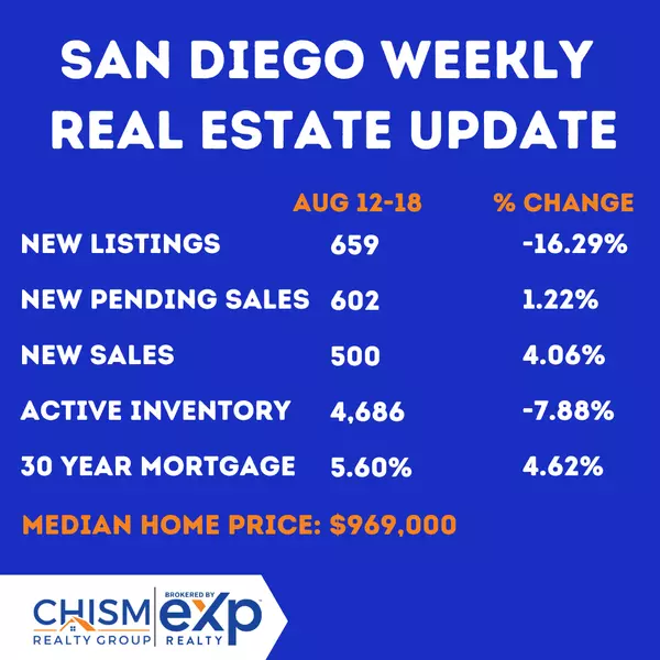 San Diego Housing Market Update Aug 12-18, 2022,Curtis Chism