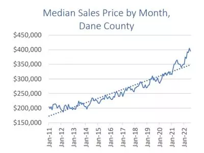 August 2022 Market Update,Guy Lofts