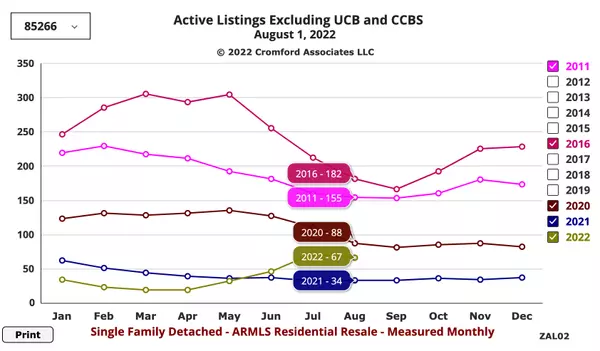 North Scottsdale Active Listings for 85266 - August 2022,Alex Tonos Group