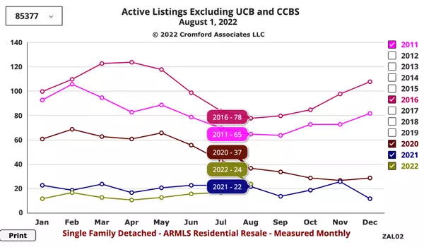 Carefree Active Listings - August 2022,Alex Tonos Group