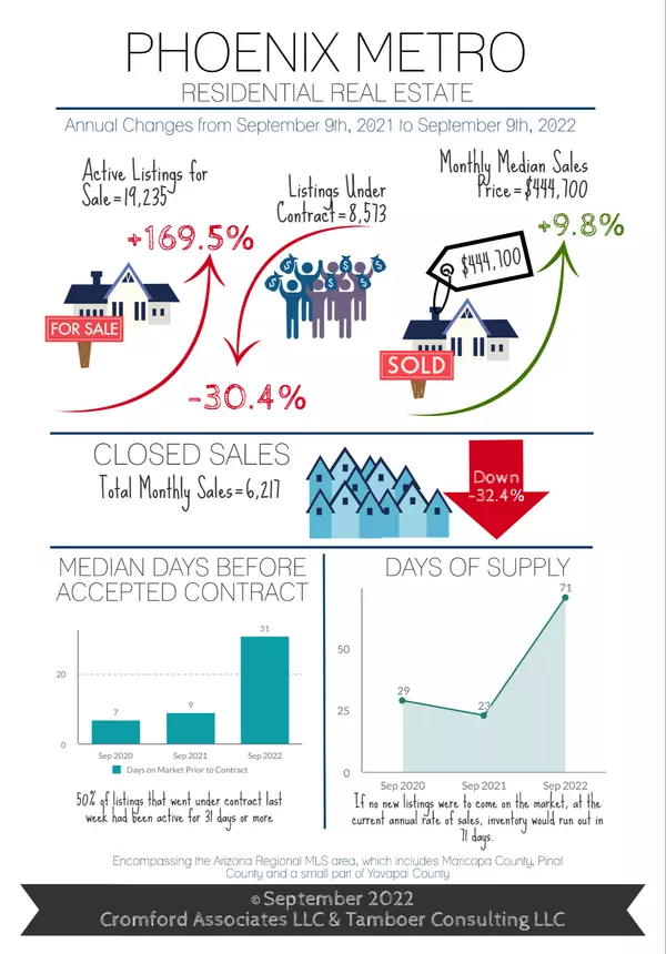 Phoenix Real Estate Market Stats For August, 2022,Michelle QuackenbushAZ