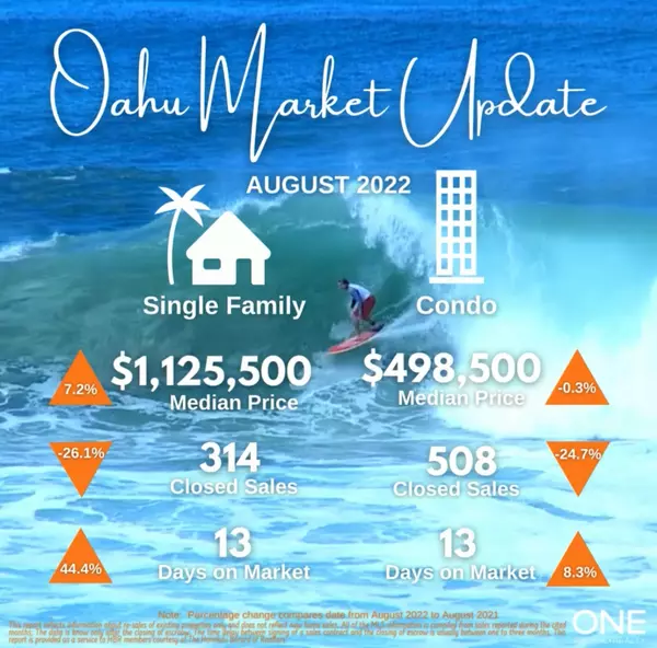 Sales of O'ahu Homes Return to Pre-Pandemic Levels,One Pacific Realty Inc
