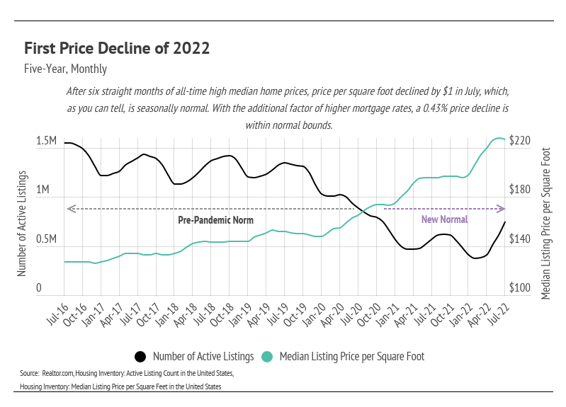 First Price Decline of Homes 2022