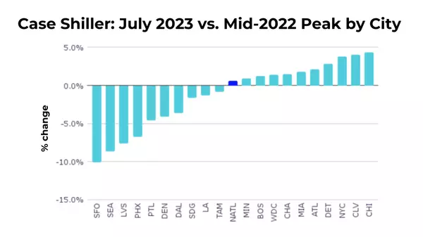 The Case-Shiller Chronicles,Billy Abildgaard