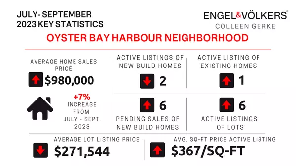 Oyster Bay Harbor Neighborhood Real Estate Update - 2023, 3rd Quarter