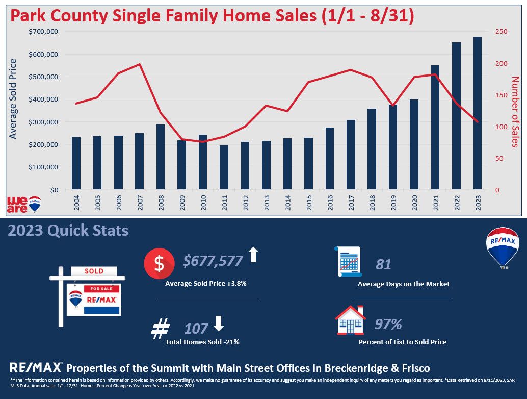 Park County Colorado real estate stats, home values, properpty sales price