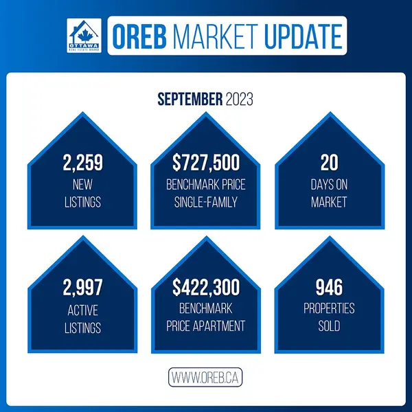 Ottawa Real Estate Market Update: September 2023,Simon Danis