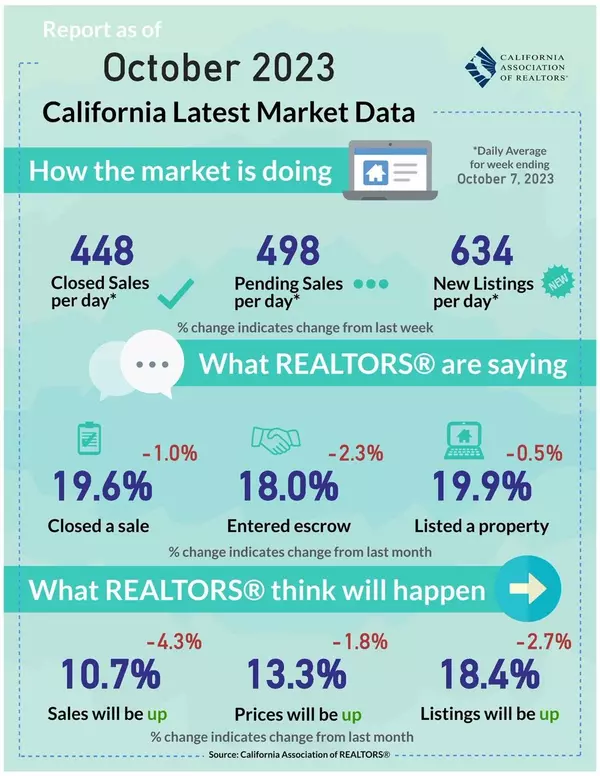 California Market Data thur September,Brian Piper