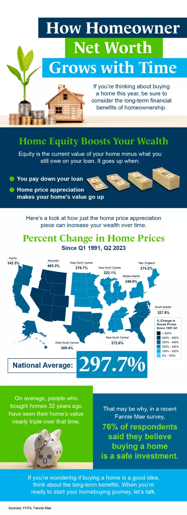 How Homeowner Net Worth Grows with Time,David Johnson