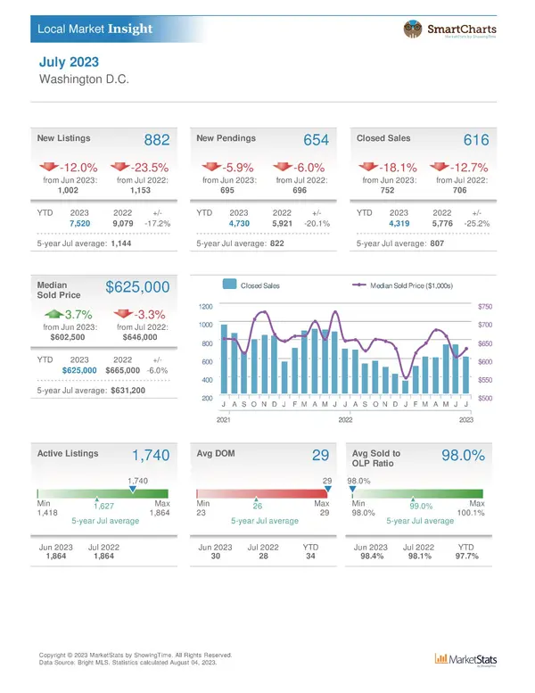 Washington DC Housing Statistics July 2023,Nader Bagheri
