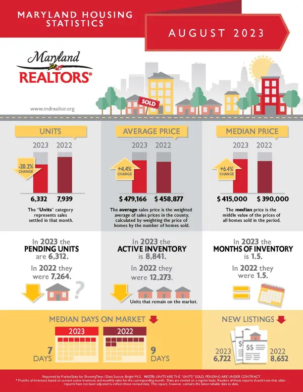 Maryland Housing Statistics Aug 2023,Nader Bagheri
