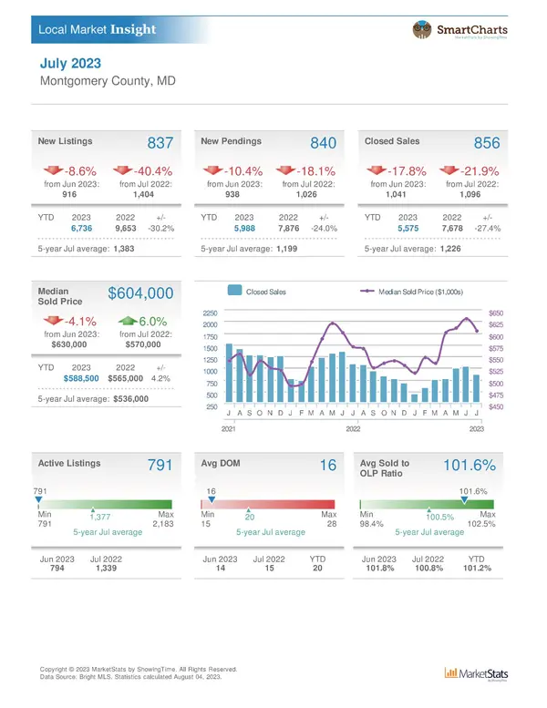Montgomery County Housing Statistics July 2023,Nader Bagheri