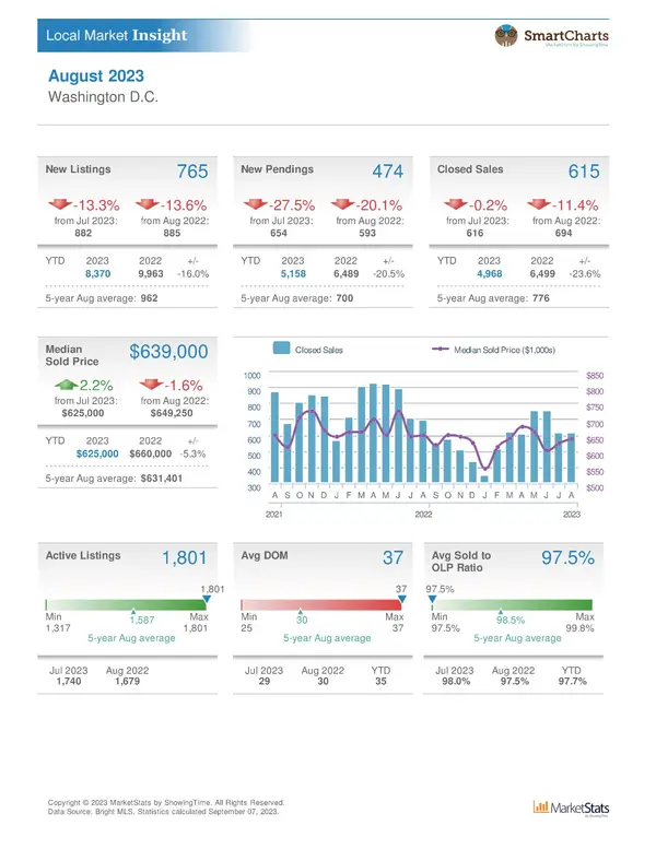 Washington DC Housing Statistics Aug 2023,Nader Bagheri