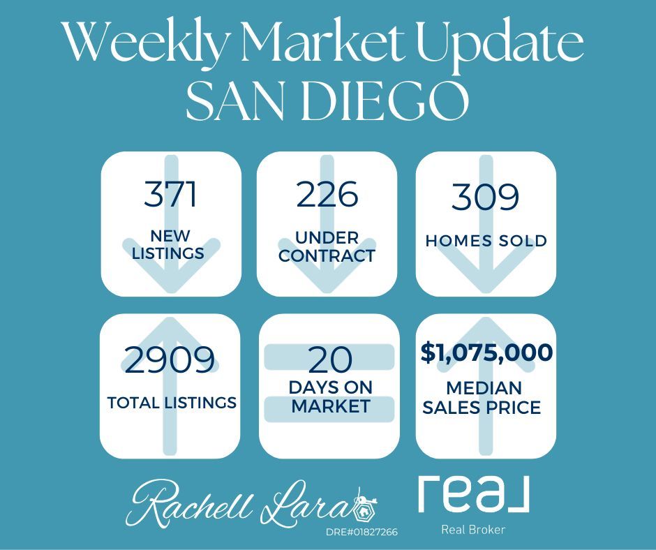San Diego County Real Estate Market Trends October