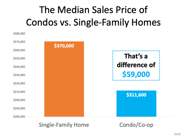 Looking for a Place To Call Home? Consider a Condominium. | MyKCM