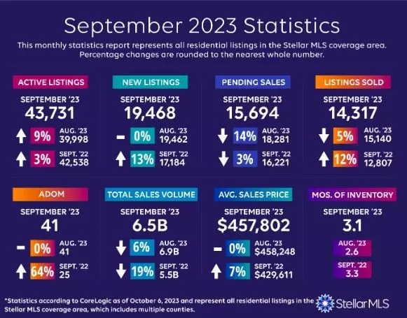 Sept 2023 Stats Are Out