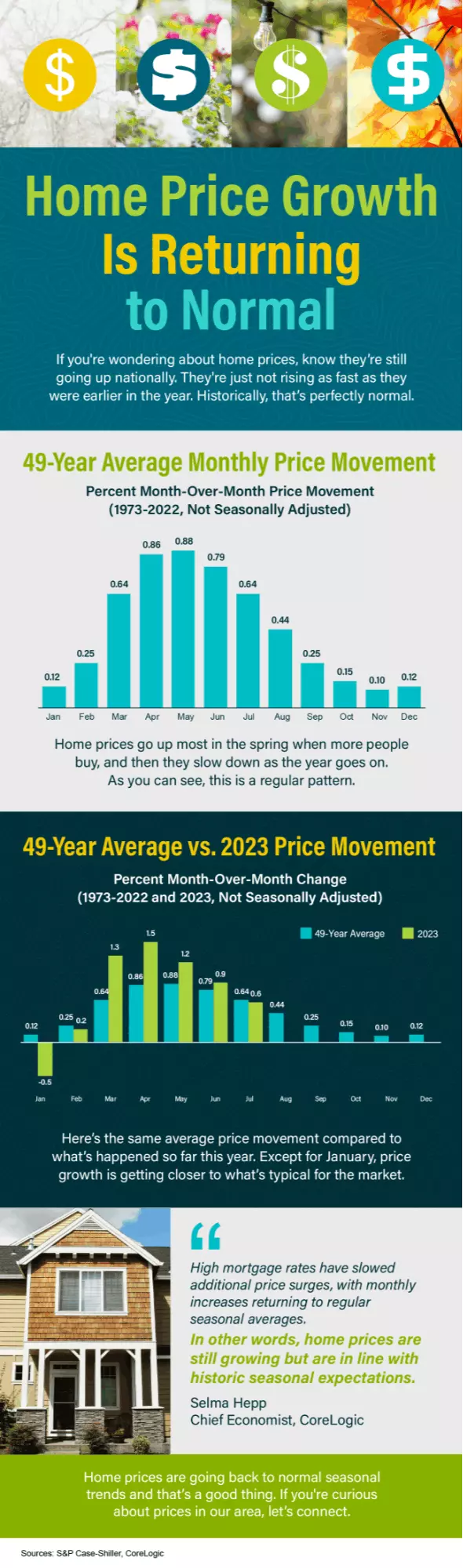 Home Price Growth Is Returning to Normal,David Johnson