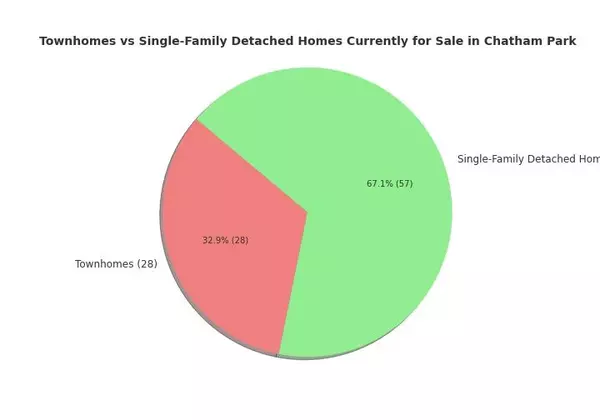 The Latest in Chatham Park Real Estate: A 30-Day Snapshot,Stephanie + Ryan Ford