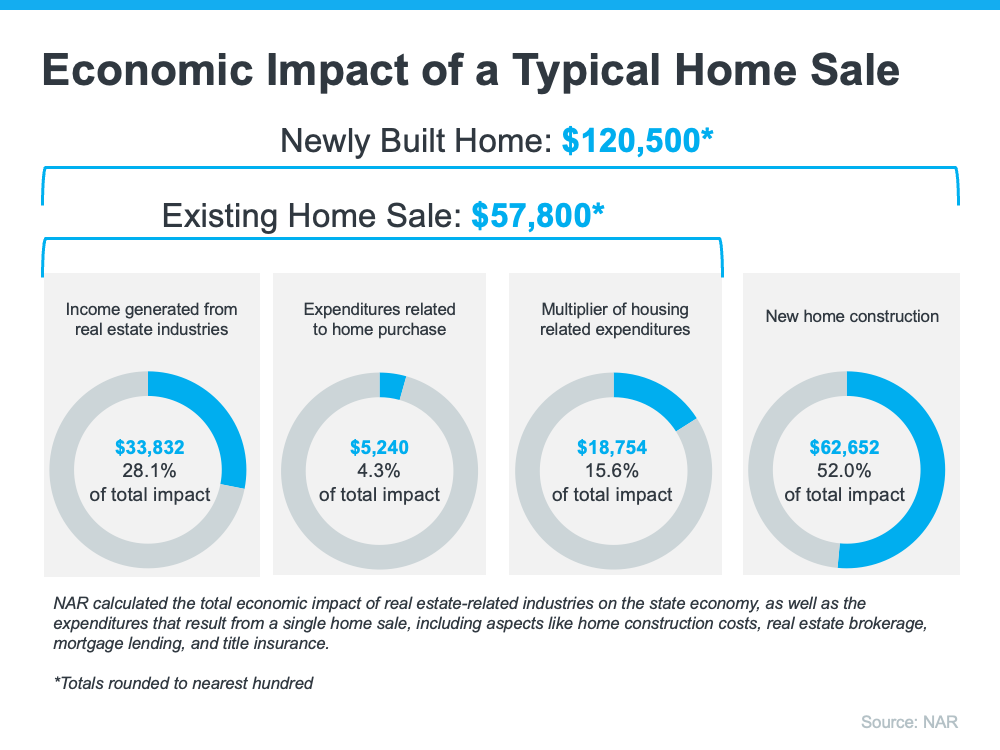 Economic Impact of Home Sale Graph