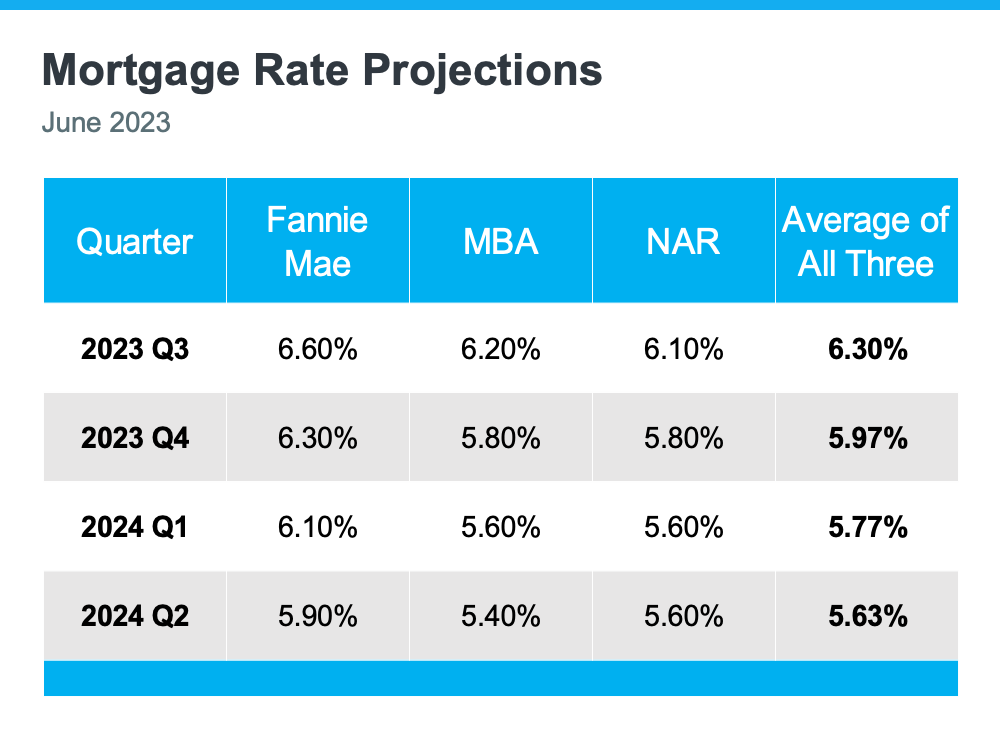 mortgage rate projections