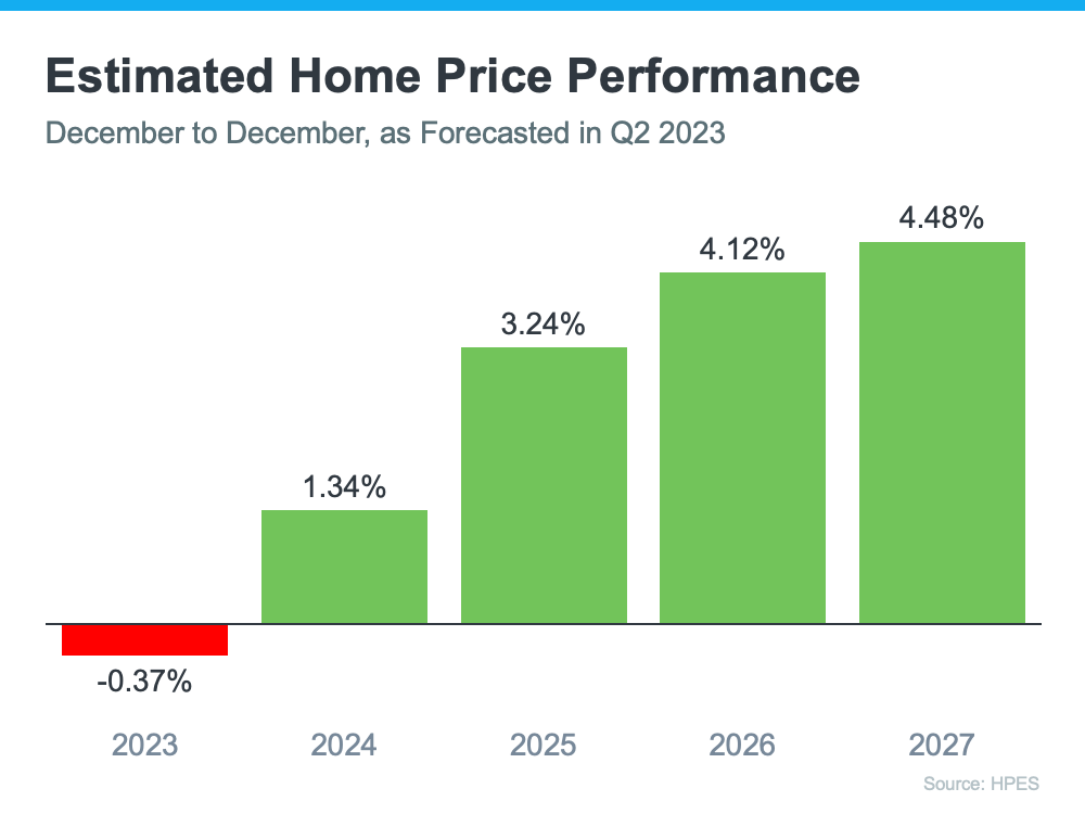 estimated home performance graph