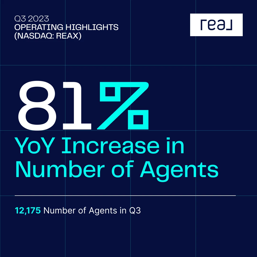 Real Broker, LLC Q3 Earnings Report - 87% YoY Increase in Agent Growth