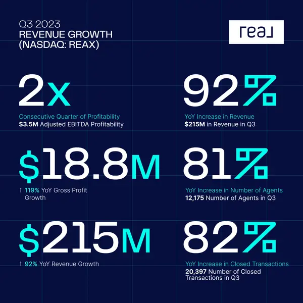 Real Broker, LLC Soars to New Heights in 2023 Q3 Earnings Report,Zack Grimmer