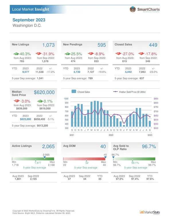 Washington DC Housing Statistics September 2023,Nader Bagheri