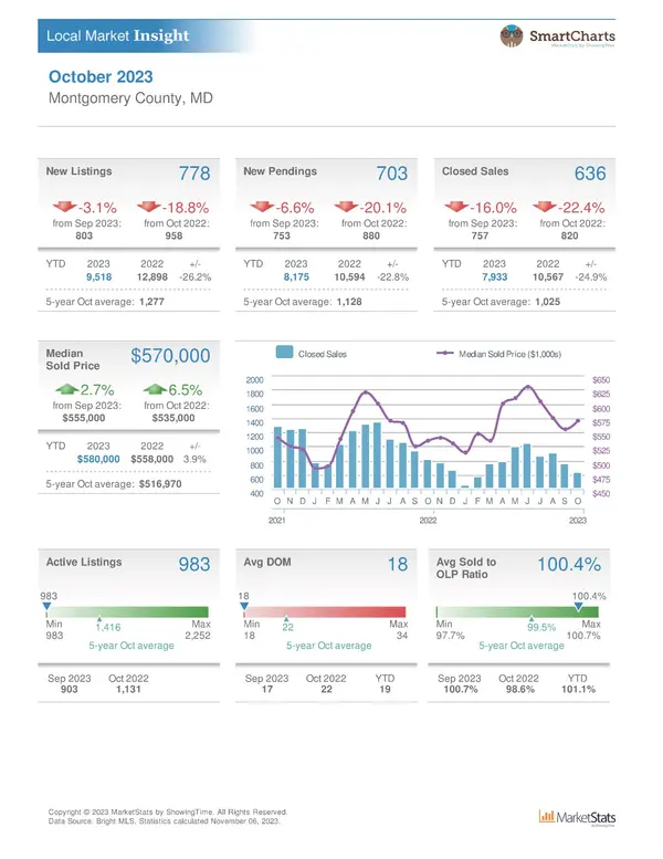 Montgomery county Housing Statistics October 2023,Nader Bagheri