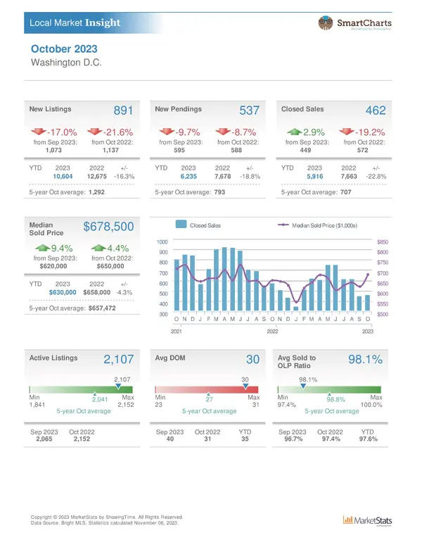 Washington DC Housing Statistics October 2023,Nader Bagheri
