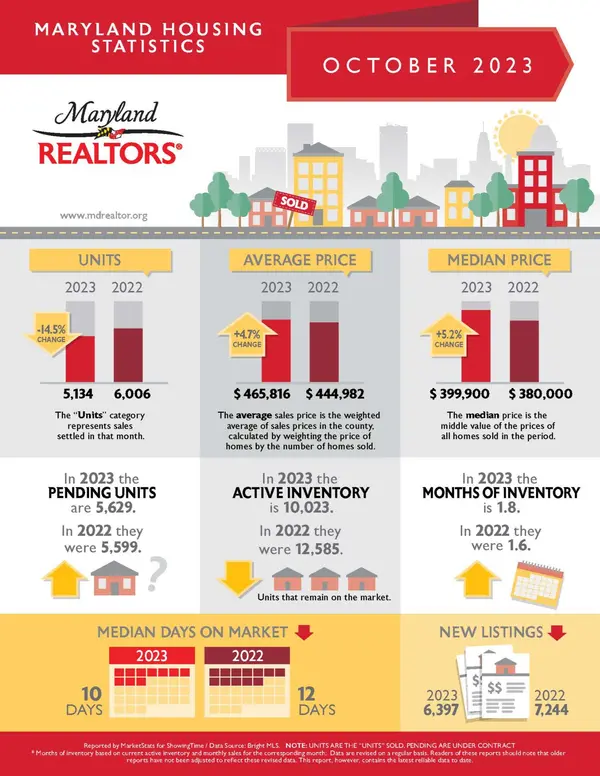 Maryland Housing Statistics October 2023,Nader Bagheri