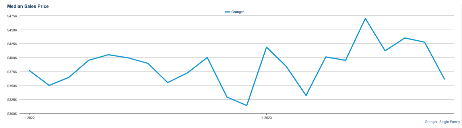 Granger Housing Market