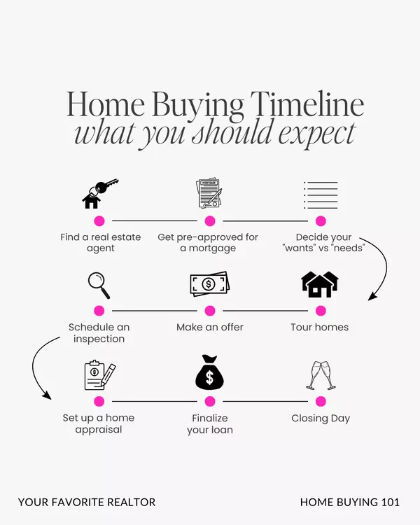 Home Buying Timeline, 5 Things to get Pre-Approved, Wants vs Needs, Questions at Home Showings, How to get an Accepted Offer, and Home Valuation vs Home Appraisal. ,Cara Campos