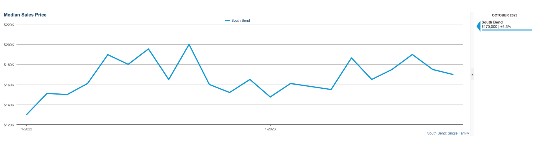 South Bend Median Sales Price 2023