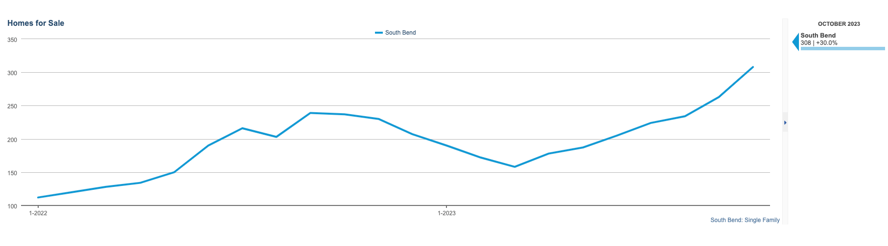 South Bend Number of Homes for Sale 2023