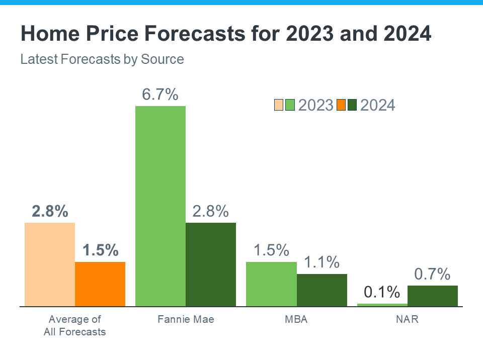 Home Price Forecast 2024 Graph AgentOwned