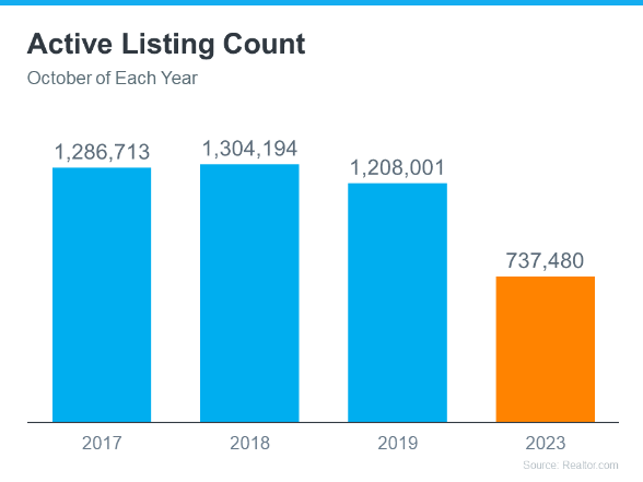 Home inventory change graph
