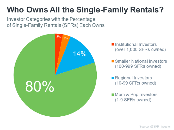 Who Owns All Single Family Rental Properties Graph