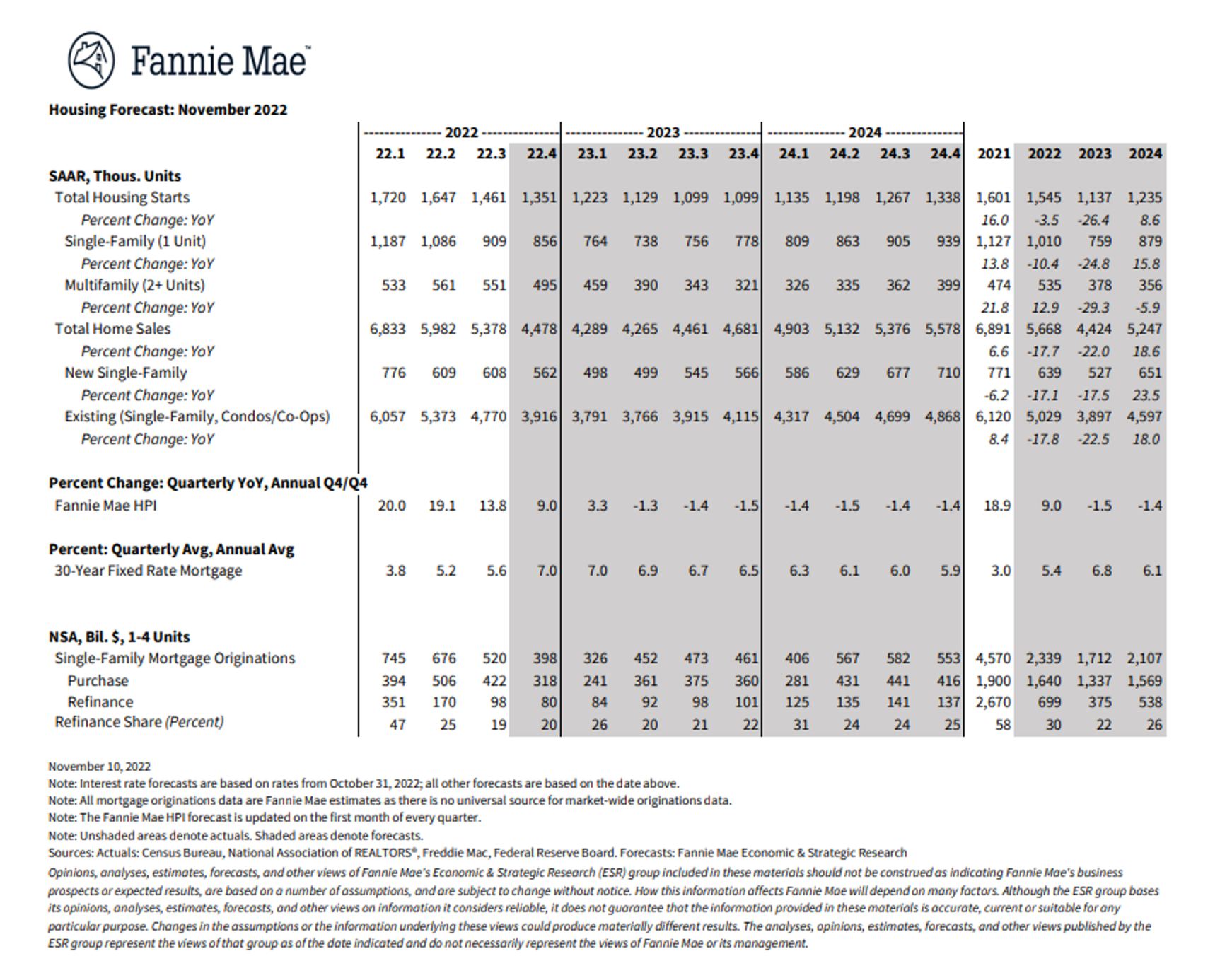 Fannie Mae’s November 2022 forecast