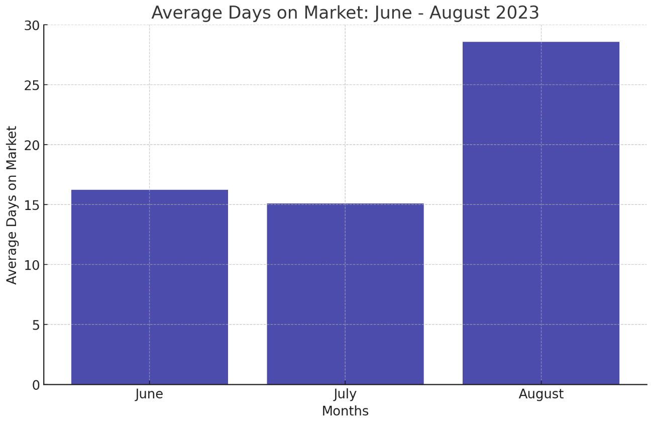 Bar Chart: Average Days on Market