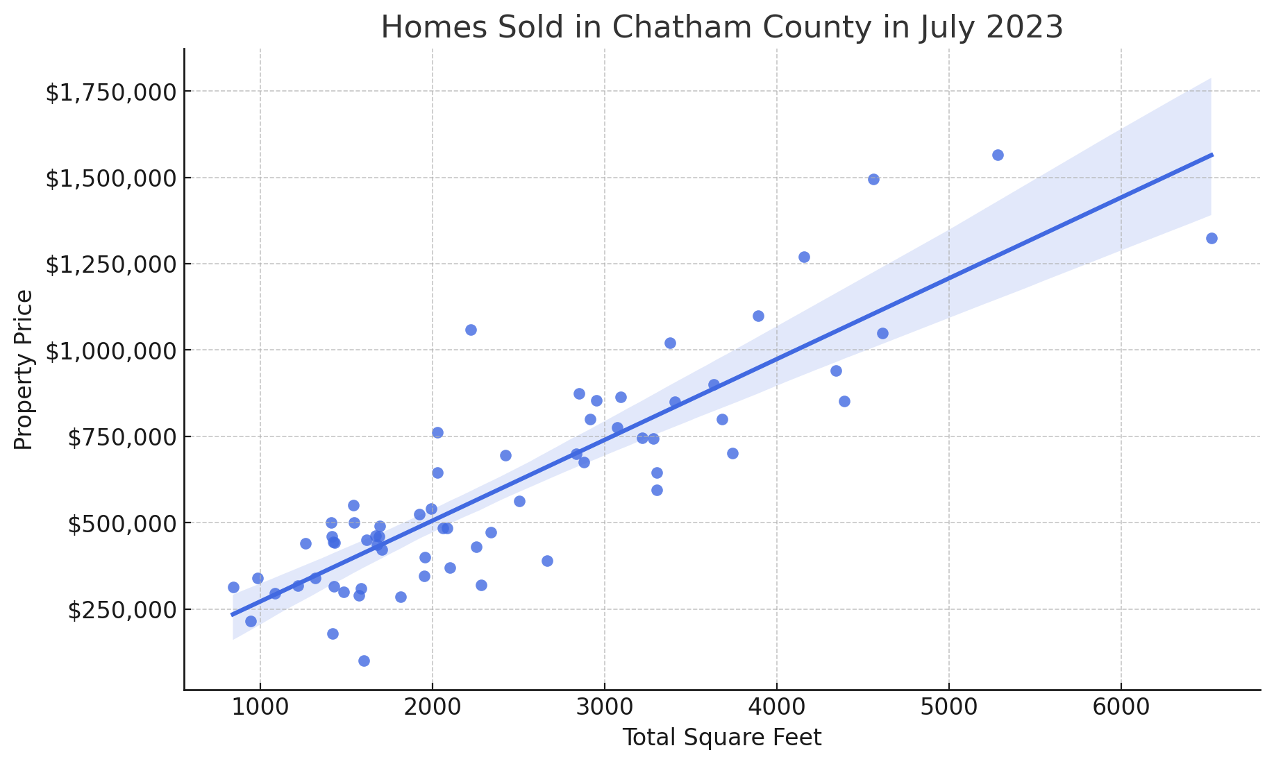 Chatham County Real Estate Market July 2023