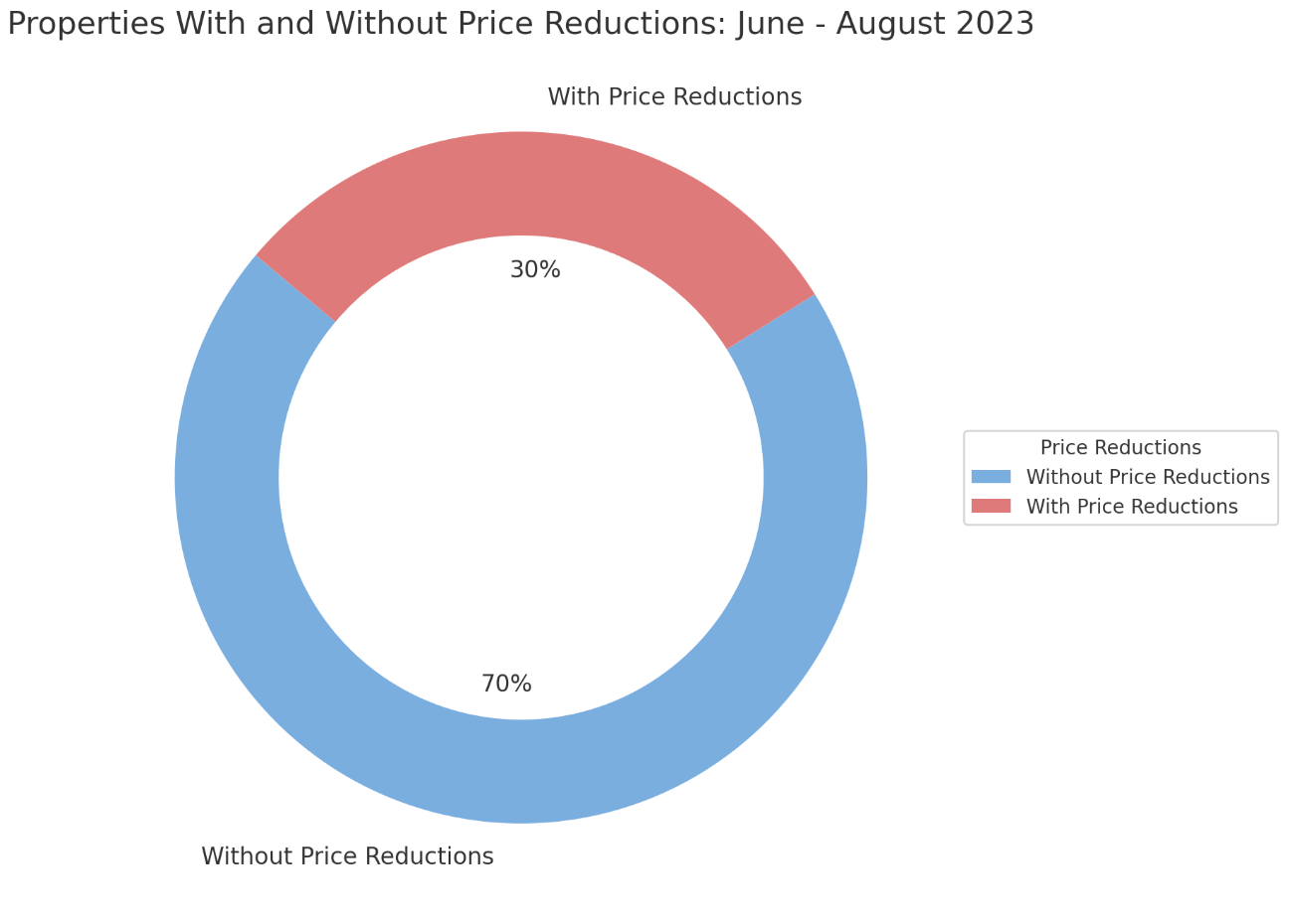 Pie Chart: Properties With and Without Price Reductions