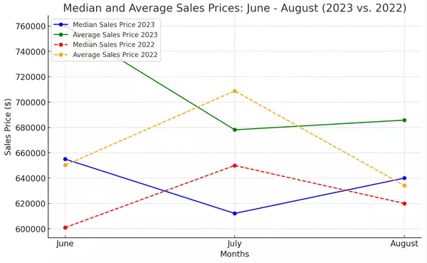 A Close Look at Chatham County's Residential Real Estate Market: June to August 2023,Stephanie + Ryan Ford