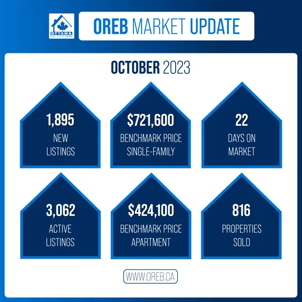 Ottawa Real Estate Market Update: October 2023,Simon Danis