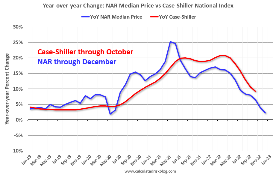 Year-Over-Year: NAR Median Price vs Case-Shiller