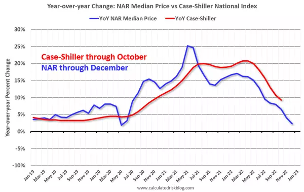 Existing Home Sales Shrink for 11th Month,Ryan Skove