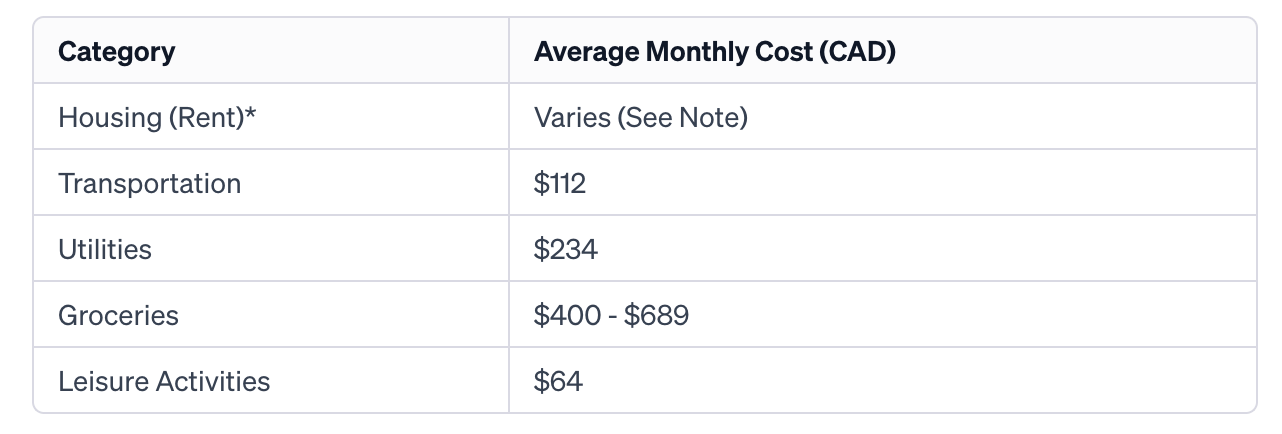 Cost of living in East Calgary